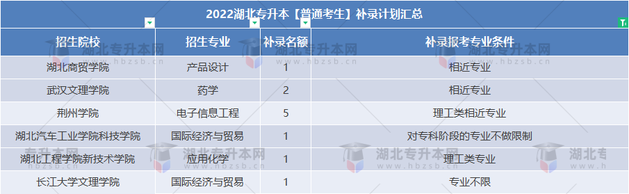 普通專升本補(bǔ)錄還能跨專業(yè)嗎？補(bǔ)錄專業(yè)要求寬松的院校有哪些？