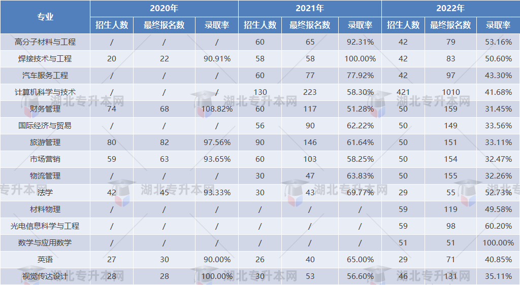 專升本擇校攻略之湖北汽車工業(yè)學(xué)院“計(jì)科招生400+”，理工er福音！