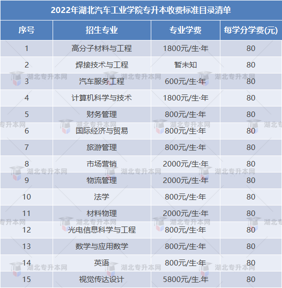 專升本擇校攻略之湖北汽車工業(yè)學(xué)院“計(jì)科招生400+”，理工er福音！