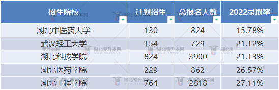 普通專升本近三年哪些學校比較卷？哪些學校慎重報考？