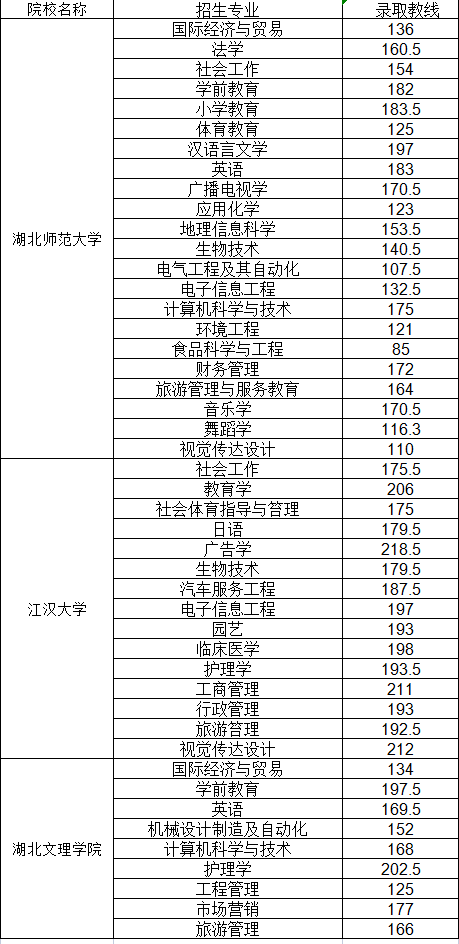 普通專升本哪些院校公布了分數(shù)線？近三年分數(shù)線分析